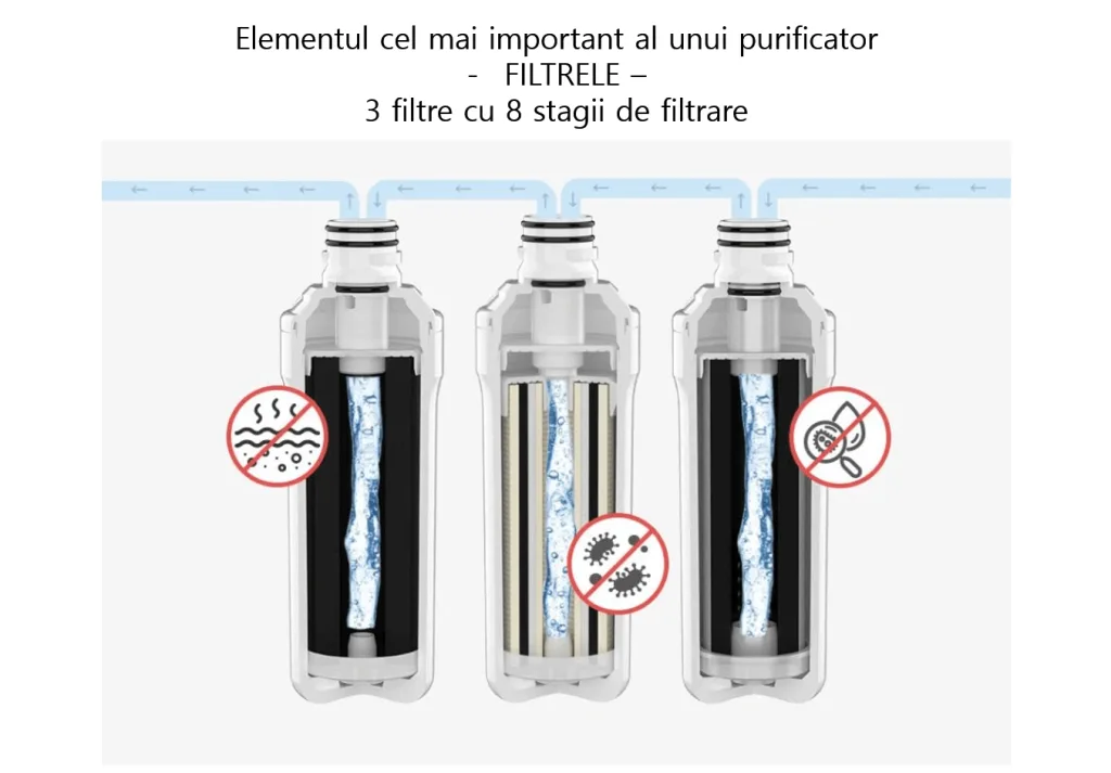 Purificator de apa